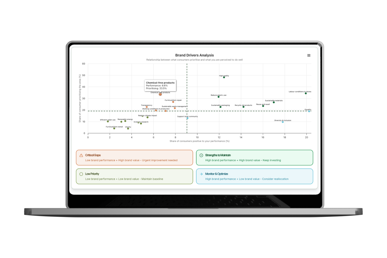 Brand Drivers Analysis